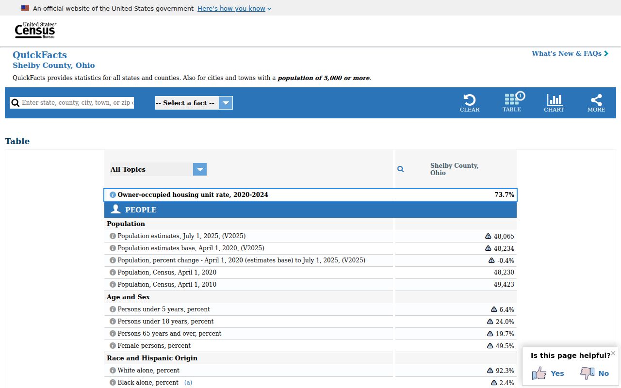 Shelby County court docket Census population profile